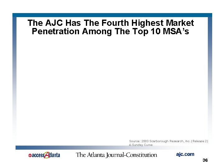 The AJC Has The Fourth Highest Market Penetration Among The Top 10 MSA’s Source: