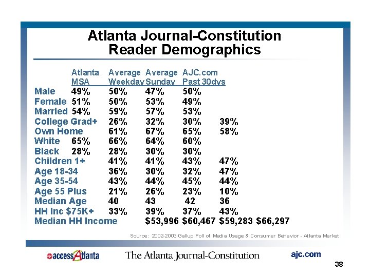 Atlanta Journal-Constitution Reader Demographics Atlanta MSA Average AJC. com Weekday Sunday Past 30 dys