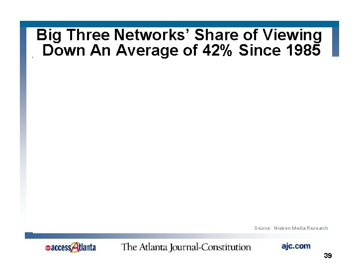 Big Three Networks’ Share of Viewing Down An Average of 42% Since 1985 Source: