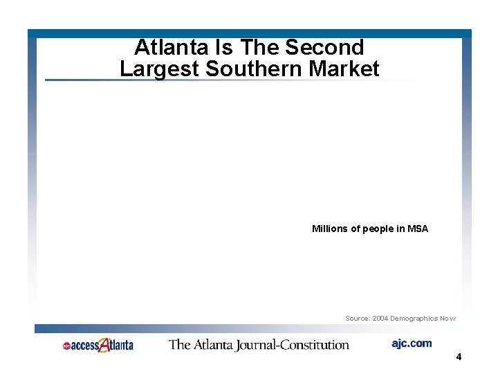 Atlanta Is The Second Largest Southern Market Millions of people in MSA Source: 2004