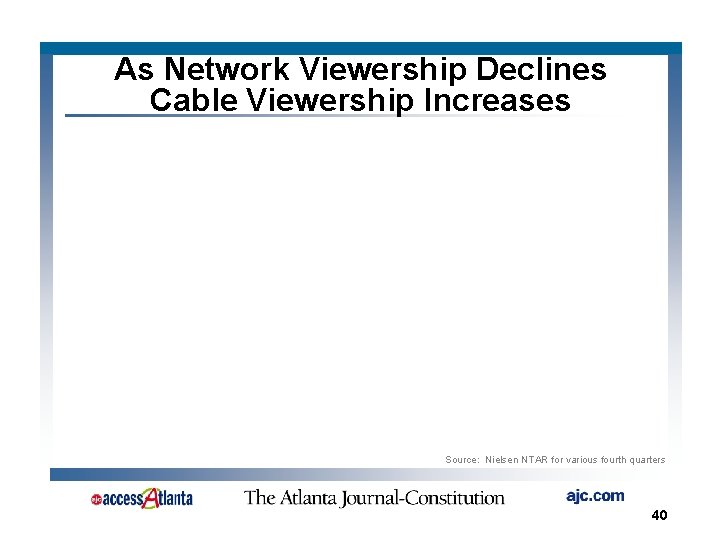 As Network Viewership Declines Cable Viewership Increases Source: Nielsen NTAR for various fourth quarters