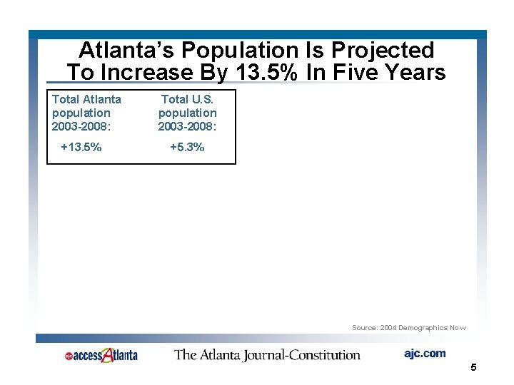 Atlanta’s Population Is Projected To Increase By 13. 5% In Five Years Total Atlanta