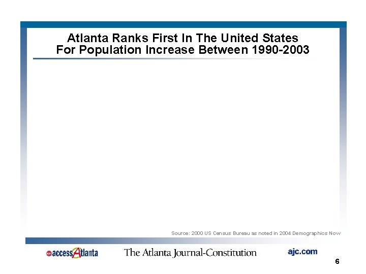 Atlanta Ranks First In The United States For Population Increase Between 1990 -2003 Source: