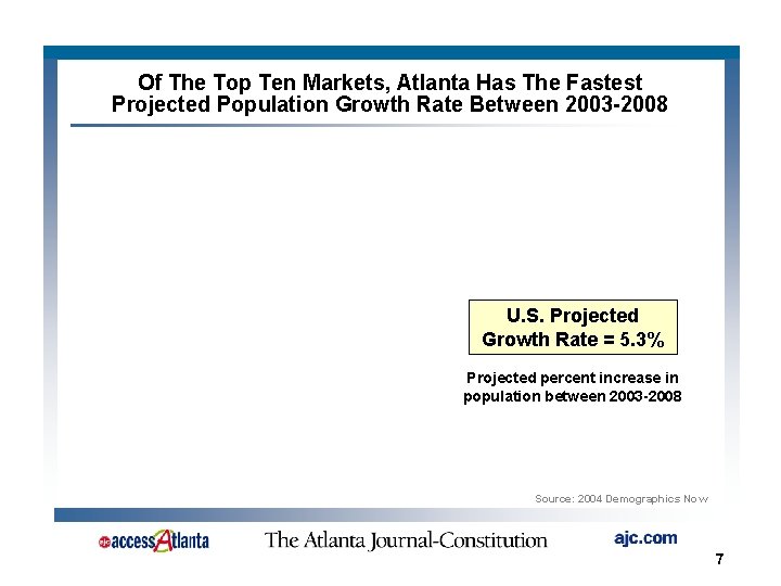 Of The Top Ten Markets, Atlanta Has The Fastest Projected Population Growth Rate Between