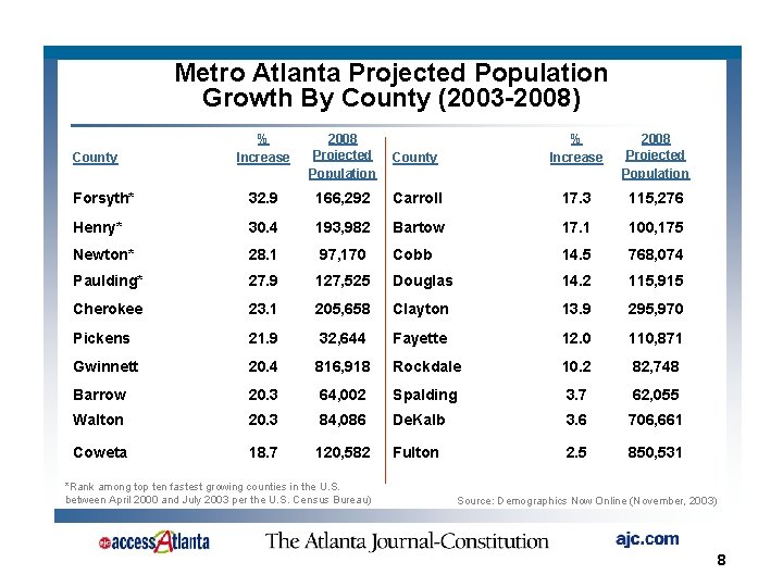 Metro Atlanta Projected Population Growth By County (2003 -2008) % Increase 2008 Projected Population