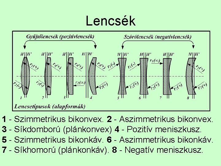 Lencsék 1 - Szimmetrikus bikonvex. 2 - Aszimmetrikus bikonvex. 3 - Síkdomború (plánkonvex) 4