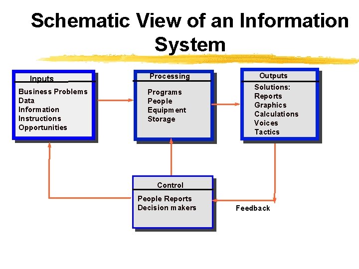 Schematic View of an Information System Inputs Business Problems Data Information Instructions Opportunities Processing