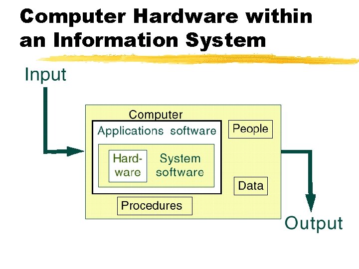 Computer Hardware within an Information System 