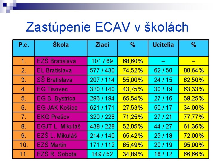 Zastúpenie ECAV v školách P. č. Škola Žiaci % Učitelia % 1. EZŠ Bratislava
