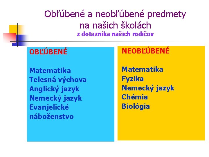 Obľúbené a neobľúbené predmety na našich školách z dotazníka našich rodičov OBĽÚBENÉ NEOBĽÚBENÉ Matematika