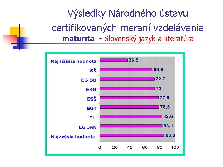 Výsledky Národného ústavu certifikovaných meraní vzdelávania maturita - Slovenský jazyk a literatúra 