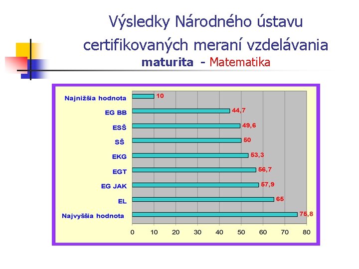 Výsledky Národného ústavu certifikovaných meraní vzdelávania maturita - Matematika 