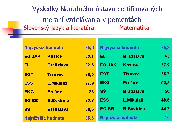  Výsledky Národného ústavu certifikovaných meraní vzdelávania v percentách Slovenský jazyk a literatúra Matematika