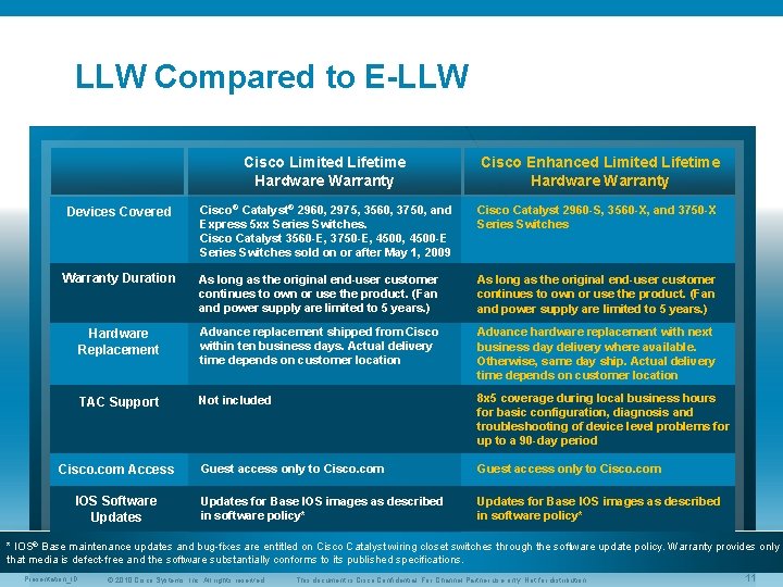 LLW Compared to E-LLW Cisco Limited Lifetime Hardware Warranty Cisco Enhanced Limited Lifetime Hardware