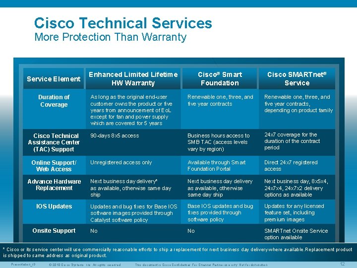 Cisco Technical Services More Protection Than Warranty Service Element Duration of Coverage Cisco Technical