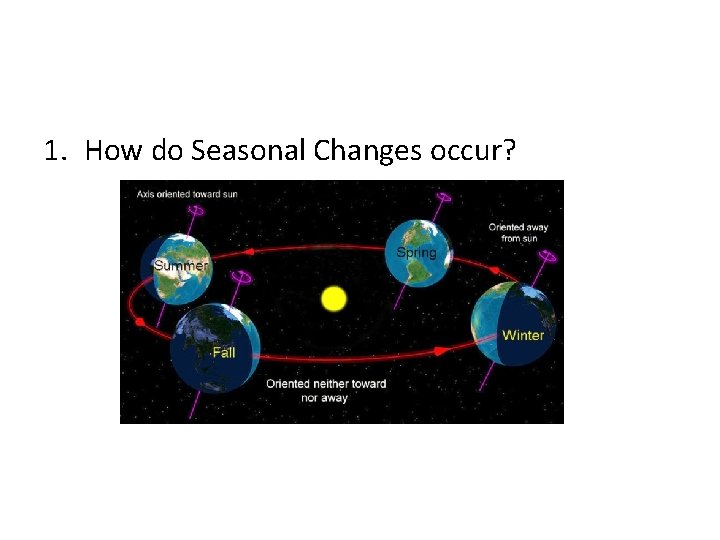1. How do Seasonal Changes occur? 