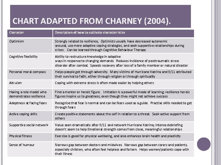 CHART ADAPTED FROM CHARNEY (2004). Character Description of how to cultivate characteristics Optimism Strongly CHART ADAPTED FROM CHARNEY (2004). Character Description of how to cultivate characteristics Optimism Strongly