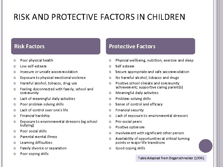RISK AND PROTECTIVE FACTORS IN CHILDREN Risk Factors Poor physical health Low self-esteem Insecure RISK AND PROTECTIVE FACTORS IN CHILDREN Risk Factors Poor physical health Low self-esteem Insecure