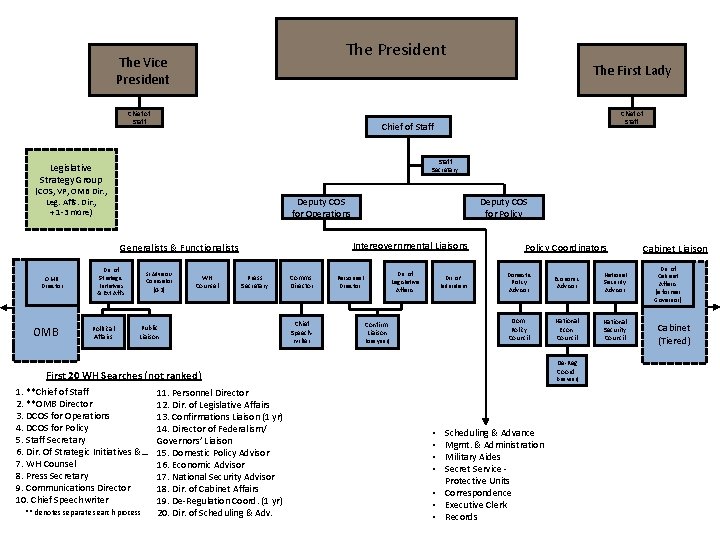 The President The Vice President The First Lady Chief of Staff Secretary Legislative Strategy