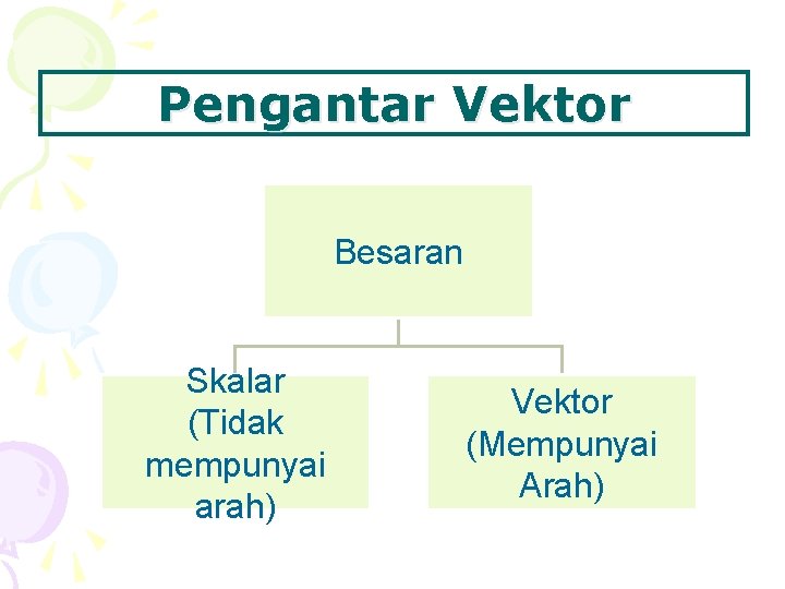 Pengantar Vektor Besaran Skalar (Tidak mempunyai arah) Vektor (Mempunyai Arah) 