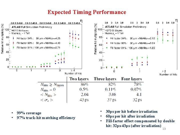 Expected Timing Performance • • 99% coverage 97% track-hit matching efficiency • • •