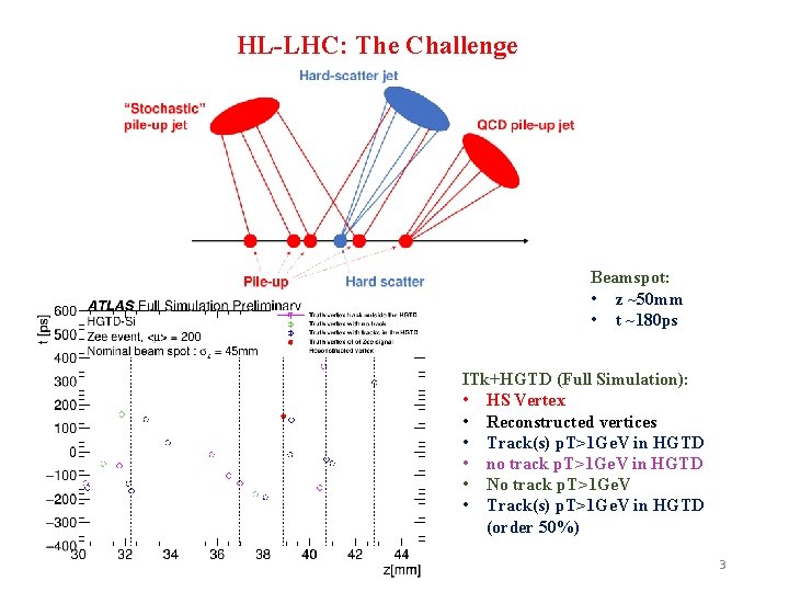 HL-LHC: The Challenge Beamspot: • z ~50 mm • t ~180 ps ITk+HGTD (Full