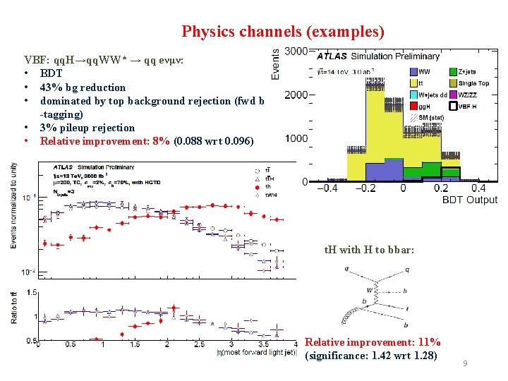 Physics channels (examples) VBF: qq. H→qq. WW* → qq eνμν: • BDT • 43%