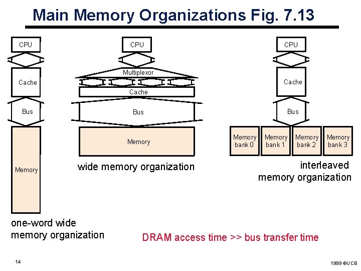 Main Memory Organizations Fig. 7. 13 CPU CPU Multiplexor Cache Bus Memory wide memory Main Memory Organizations Fig. 7. 13 CPU CPU Multiplexor Cache Bus Memory wide memory