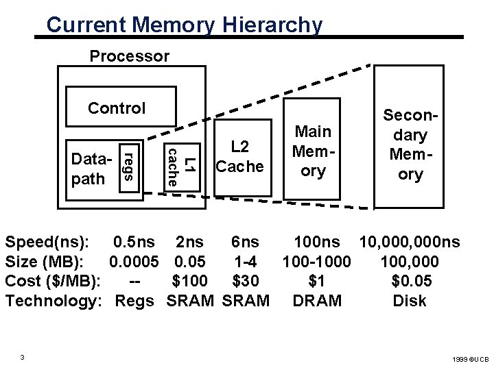 Current Memory Hierarchy Processor Control L 1 cache regs Datapath L 2 Cache Main Current Memory Hierarchy Processor Control L 1 cache regs Datapath L 2 Cache Main