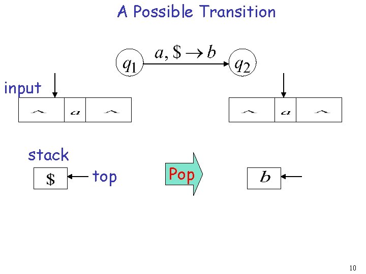 A Possible Transition input stack top Pop 10 