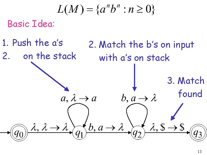 Basic Idea: 1. Push the a’s 2. on the stack 2. Match the b’s