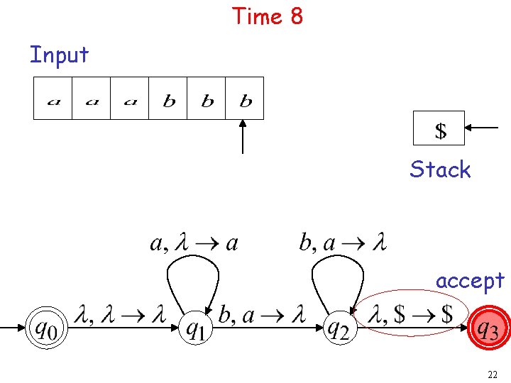 Time 8 Input Stack accept 22 