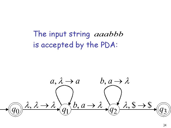 The input string is accepted by the PDA: 24 