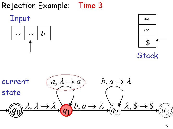 Rejection Example: Time 3 Input Stack current state 29 