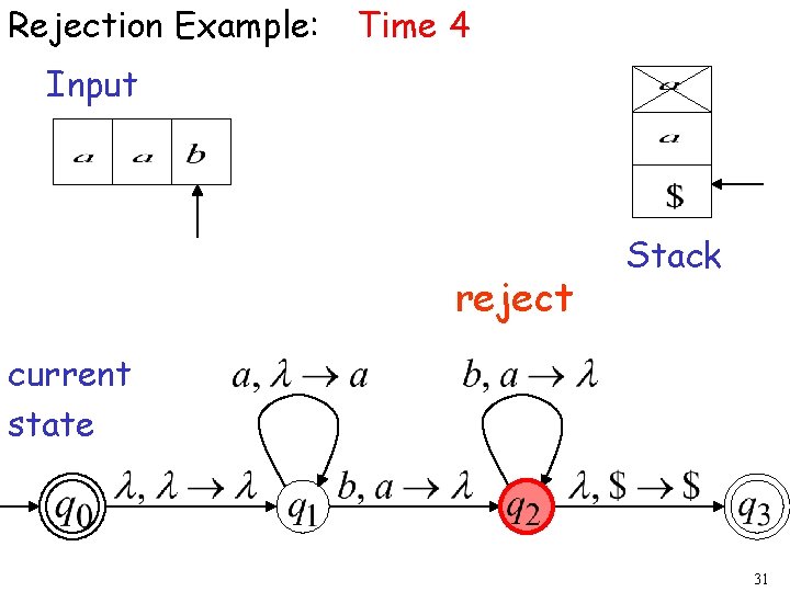 Rejection Example: Time 4 Input reject Stack current state 31 