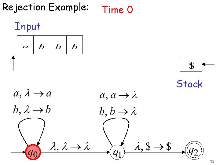 Rejection Example: Time 0 Input Stack 43 