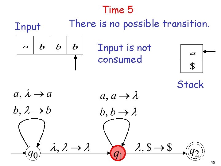 Input Time 5 There is no possible transition. Input is not consumed Stack 48