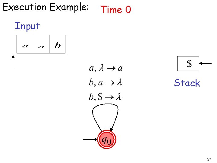 Execution Example: Time 0 Input Stack 57 