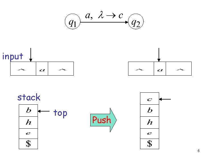 input stack top Push 6 