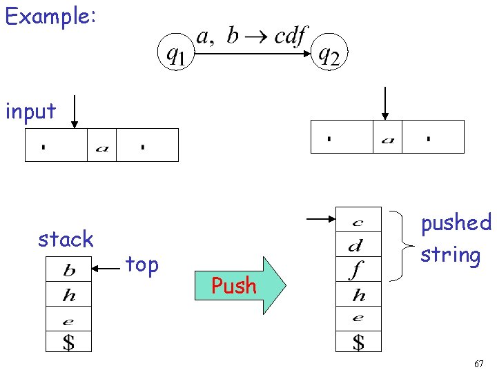 Example: input stack top pushed string Push 67 