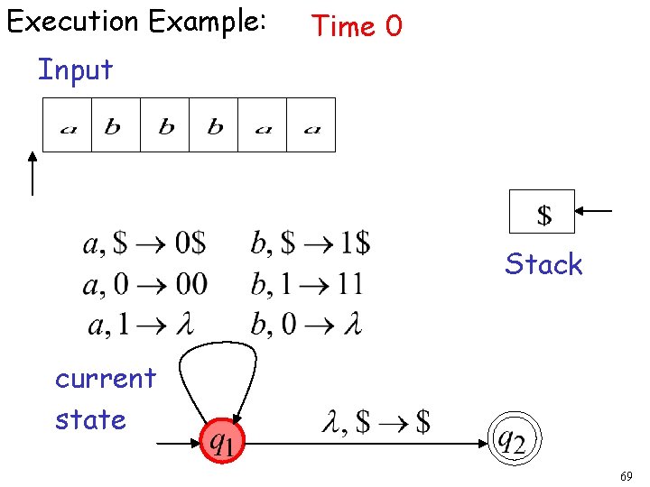 Execution Example: Time 0 Input Stack current state 69 