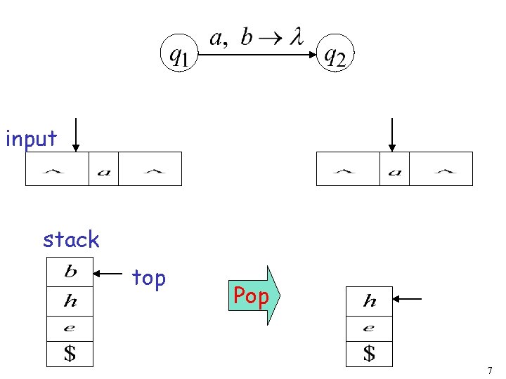 input stack top Pop 7 