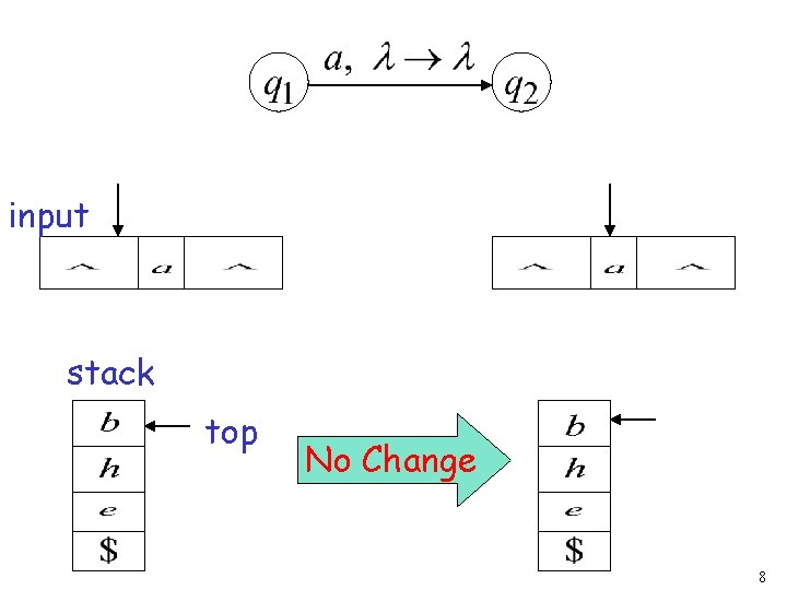 input stack top No Change 8 