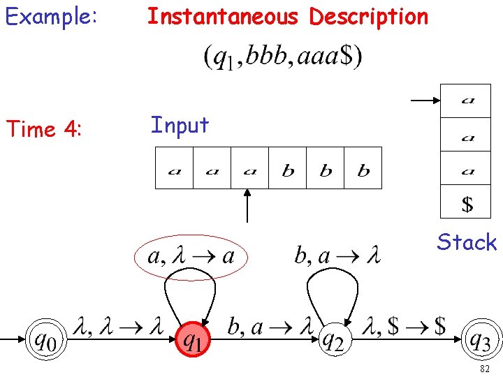 Example: Instantaneous Description Time 4: Input Stack 82 