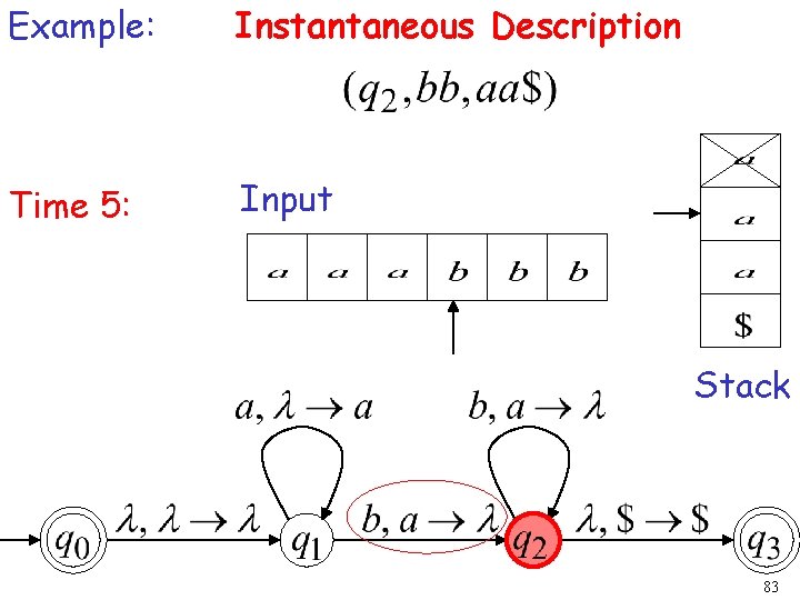 Example: Instantaneous Description Time 5: Input Stack 83 