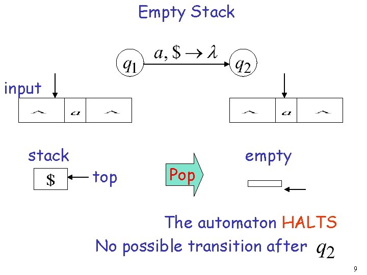 Empty Stack input stack top Pop empty The automaton HALTS No possible transition after