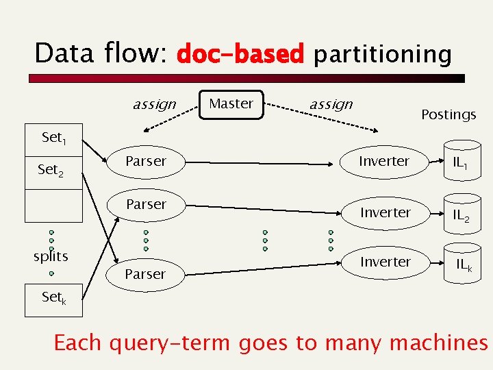 Data flow: doc-based partitioning assign Master assign Postings Set 1 Set 2 Parser splits