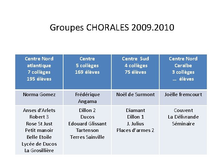 Groupes CHORALES 2009. 2010 Centre Nord atlantique 7 collèges 195 élèves Centre 5 collèges