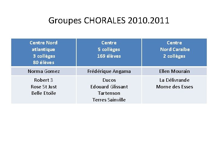 Groupes CHORALES 2010. 2011 Centre Nord atlantique 3 collèges 80 élèves Centre 5 collèges