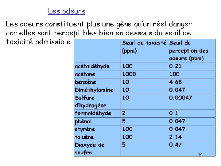 Les odeurs constituent plus une gène qu’un réel danger car elles sont perceptibles bien Les odeurs constituent plus une gène qu’un réel danger car elles sont perceptibles bien